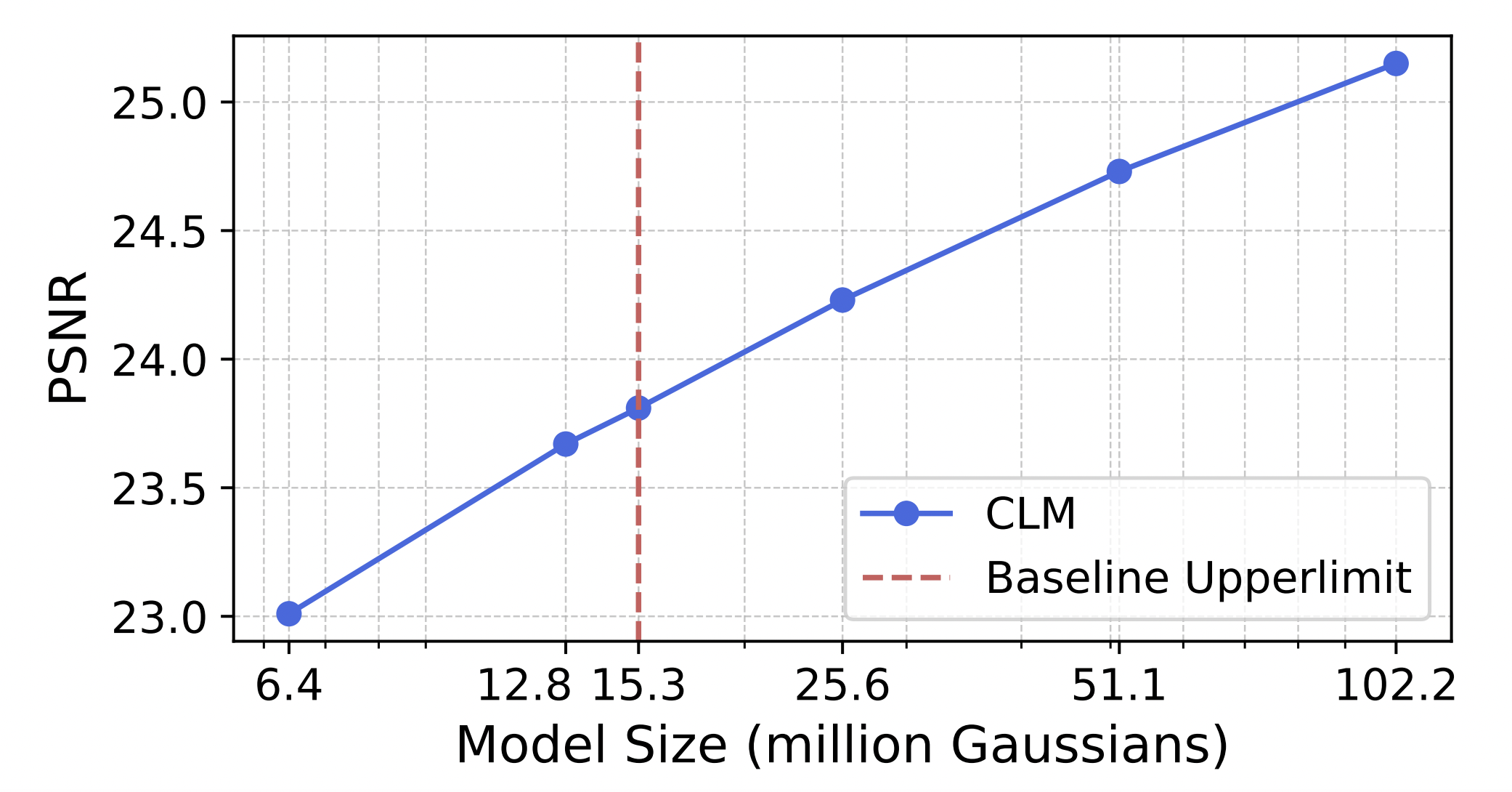 CLM: Removing the GPU Memory Barrier for 3D Gaussian Splatting