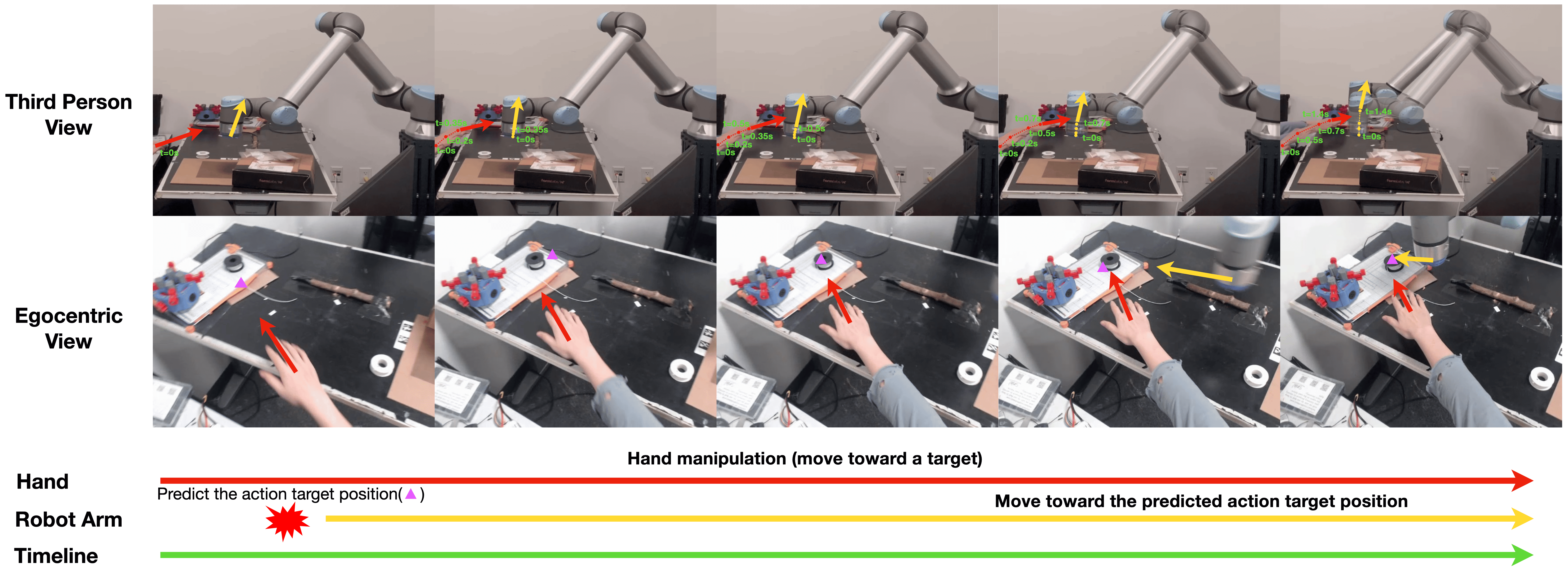 Predicting 3D Action Target from 2D Egocentric Vision for Human-Robot Interaction