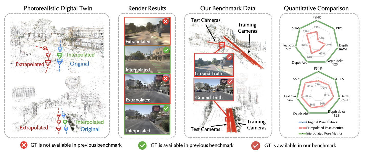 Extrapolated Urban View Synthesis Benchmark