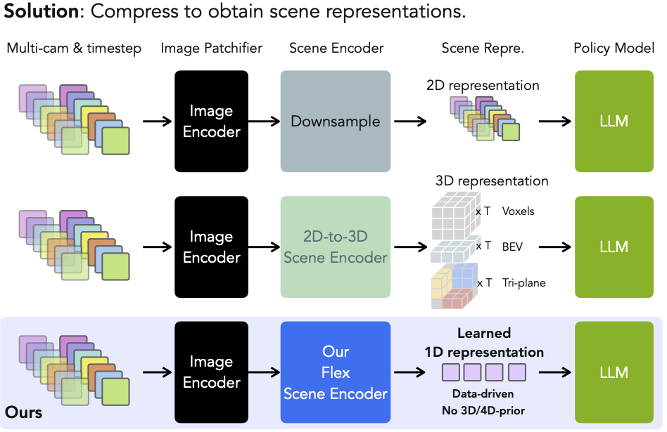 Flex: Towards Efficient and Effective Multi-Camera Encoding for End-to-End Driving