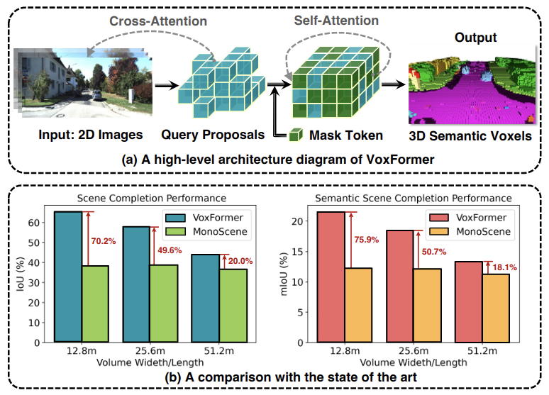 VoxFormer: Sparse Voxel Transformer for Camera-based 3D Semantic Scene Completion
